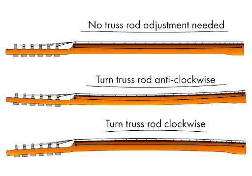Understanding Truss Rods